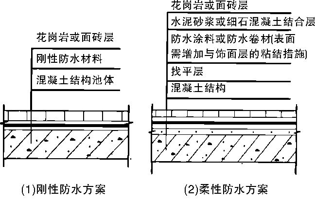 建筑室内防水工程设计与施工