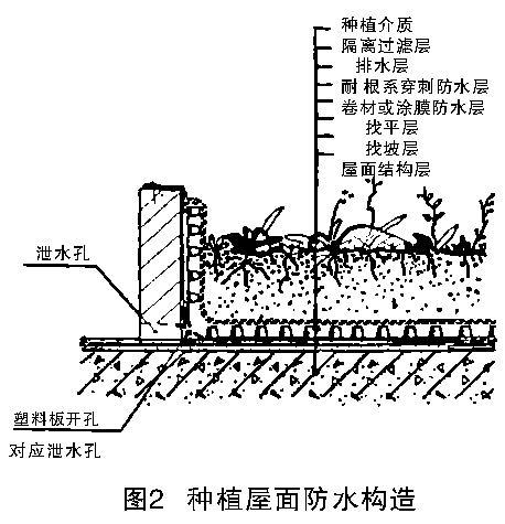 为了保证种植屋面上的植物既能培育生长,又要防水