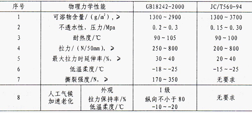 表1 物理力學性能差異對比