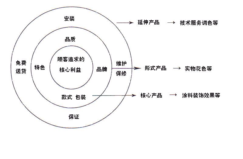 形式产品和延伸产品(见图1),而质量正好从这3个层次上反映出产品满足