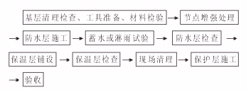 倒置式保温防水屋面施工工法